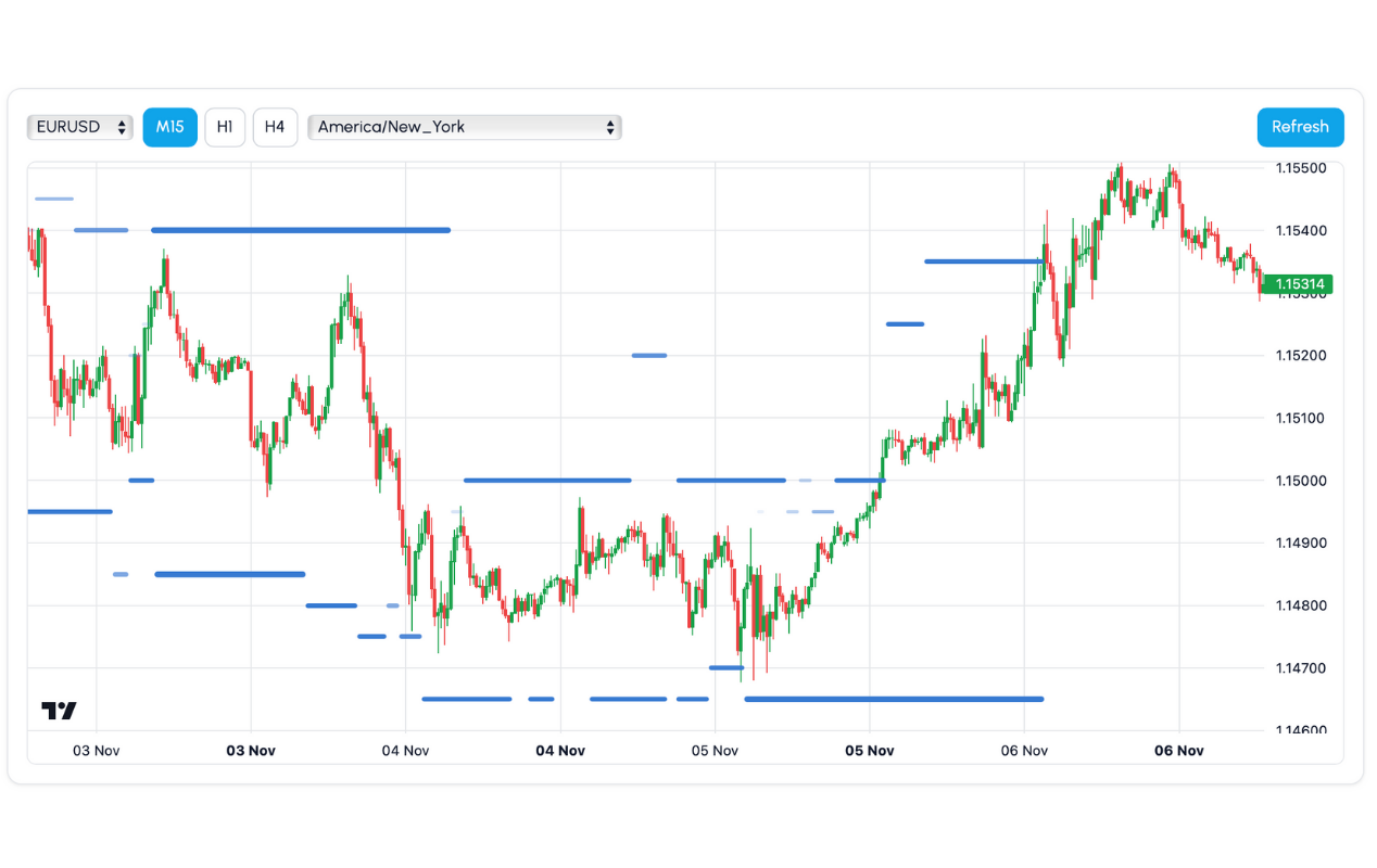Beginner guide explaining stop loss clusters and liquidity sweeps